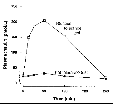 Blood glucose graphs after glucose and fat tolerance tests