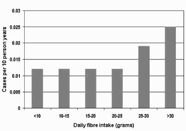 Graph of colorectal cancer and fibre intake