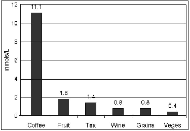 Graph showing that coffee is best source of antioxidants