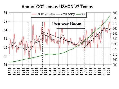 Global temperatures vs CO2, 1895-2005